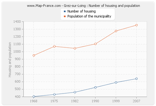 Grez-sur-Loing : Number of housing and population
