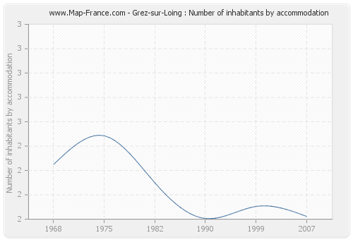Grez-sur-Loing : Number of inhabitants by accommodation