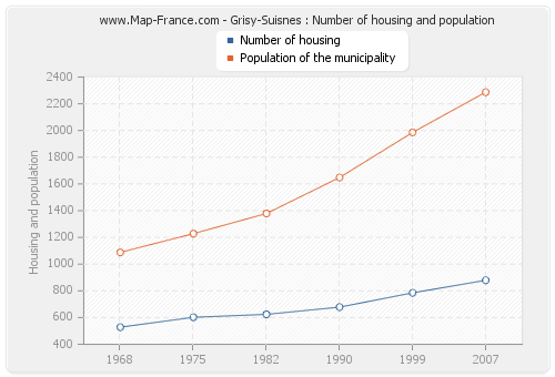 Grisy-Suisnes : Number of housing and population