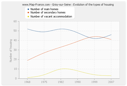 Grisy-sur-Seine : Evolution of the types of housing