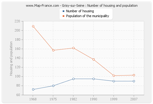 Grisy-sur-Seine : Number of housing and population