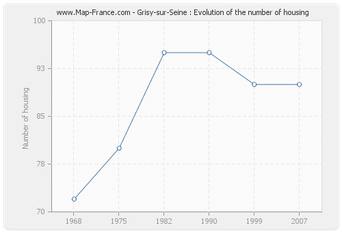 Grisy-sur-Seine : Evolution of the number of housing