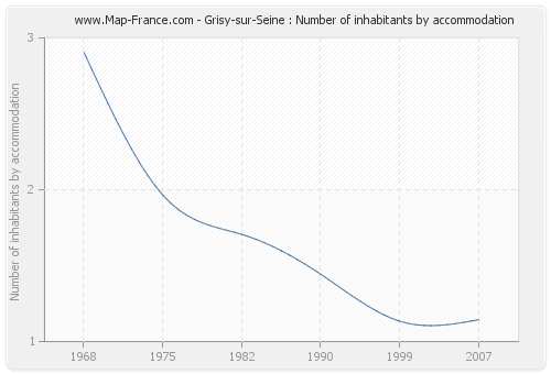 Grisy-sur-Seine : Number of inhabitants by accommodation