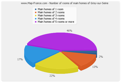 Number of rooms of main homes of Grisy-sur-Seine