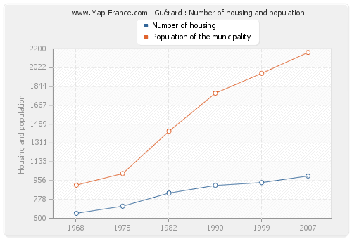 Guérard : Number of housing and population