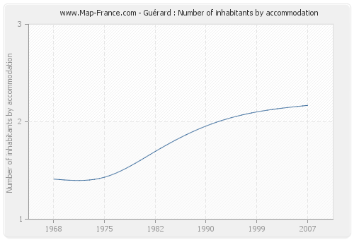 Guérard : Number of inhabitants by accommodation