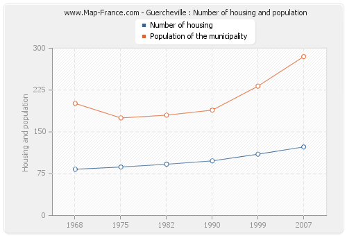 Guercheville : Number of housing and population