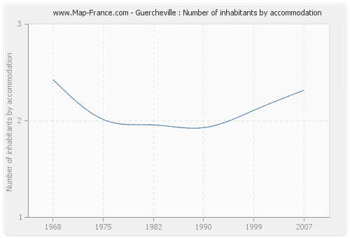 Guercheville : Number of inhabitants by accommodation