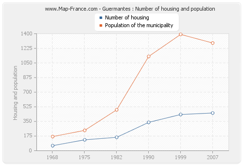 Guermantes : Number of housing and population