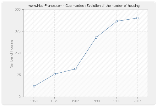 Guermantes : Evolution of the number of housing