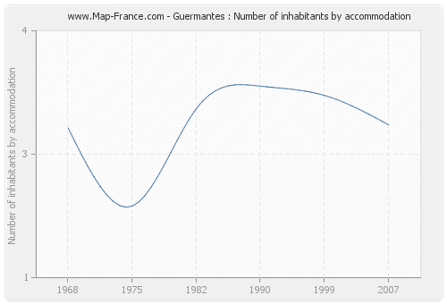 Guermantes : Number of inhabitants by accommodation