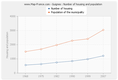 Guignes : Number of housing and population