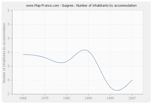 Guignes : Number of inhabitants by accommodation