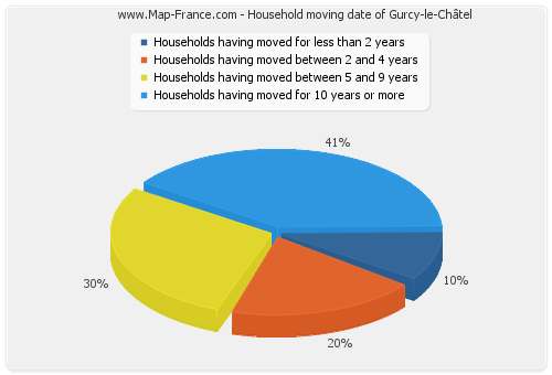 Household moving date of Gurcy-le-Châtel