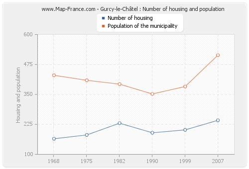 Gurcy-le-Châtel : Number of housing and population