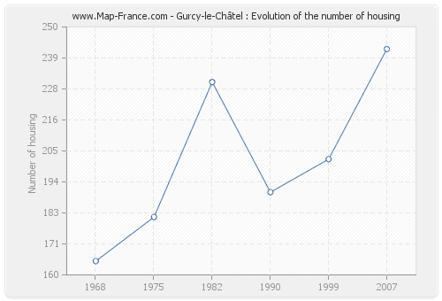 Gurcy-le-Châtel : Evolution of the number of housing