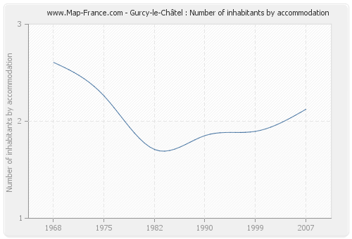 Gurcy-le-Châtel : Number of inhabitants by accommodation