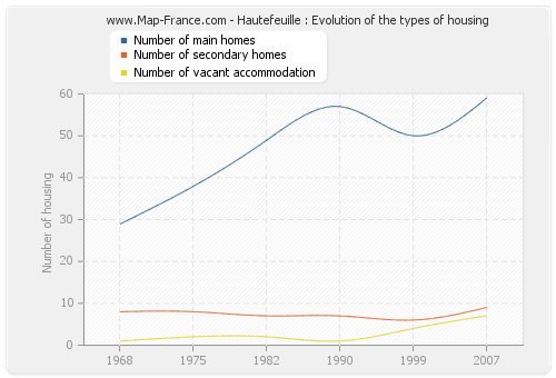 Hautefeuille : Evolution of the types of housing