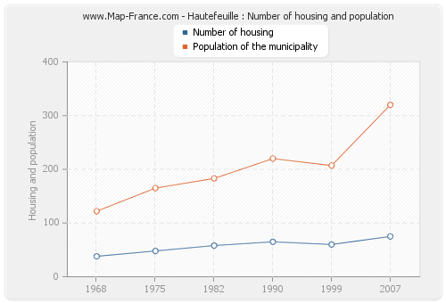 Hautefeuille : Number of housing and population