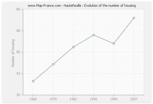 Hautefeuille : Evolution of the number of housing