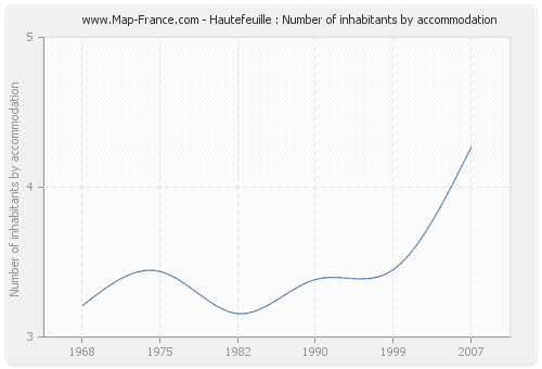 Hautefeuille : Number of inhabitants by accommodation