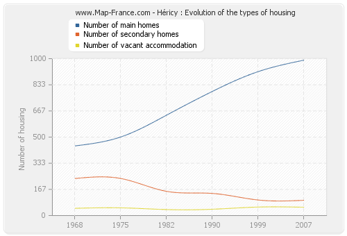 Héricy : Evolution of the types of housing
