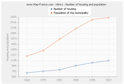 Héricy : Number of housing and population