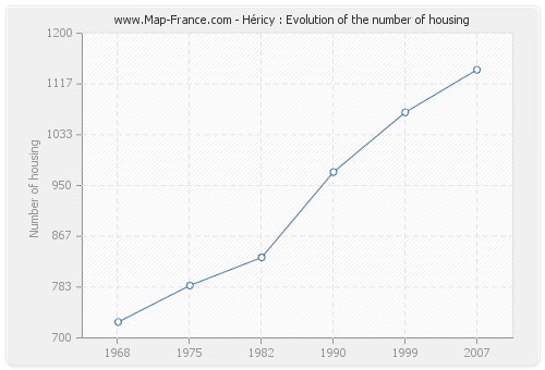Héricy : Evolution of the number of housing