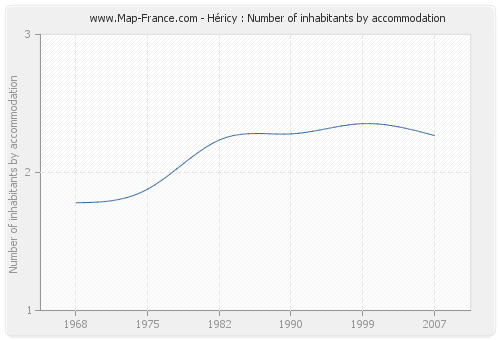 Héricy : Number of inhabitants by accommodation