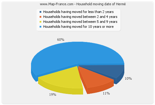Household moving date of Hermé