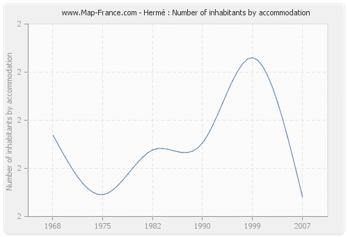 Hermé : Number of inhabitants by accommodation