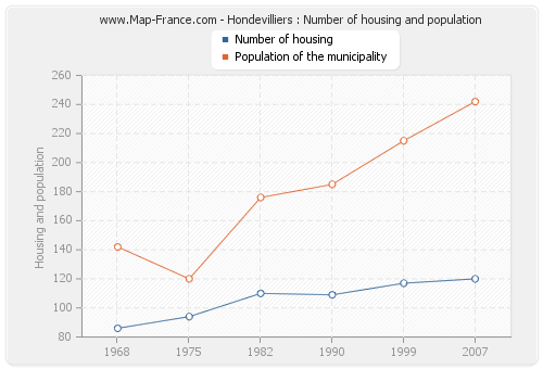 Hondevilliers : Number of housing and population