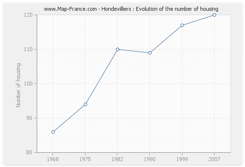 Hondevilliers : Evolution of the number of housing