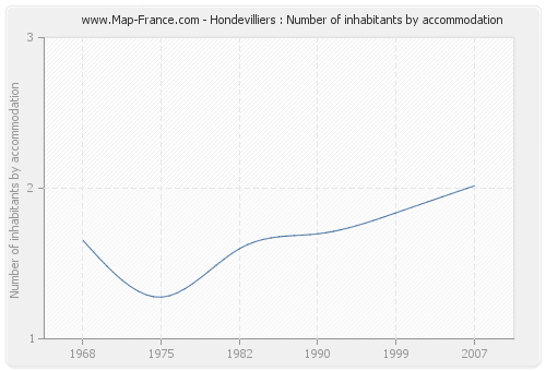 Hondevilliers : Number of inhabitants by accommodation