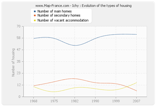 Ichy : Evolution of the types of housing