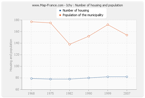 Ichy : Number of housing and population