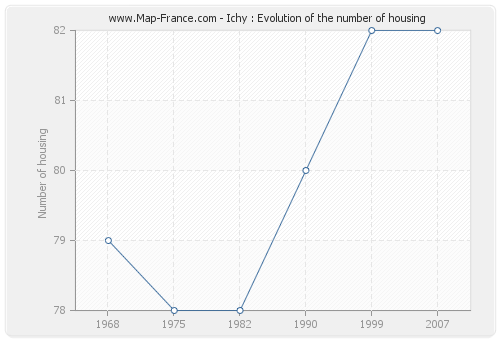 Ichy : Evolution of the number of housing