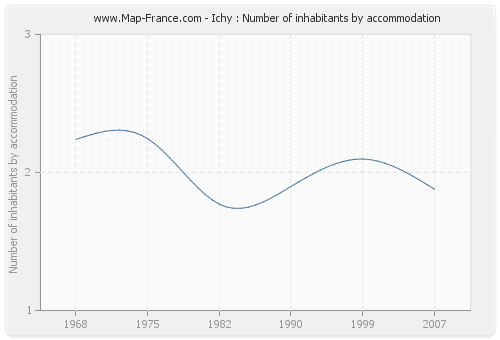 Ichy : Number of inhabitants by accommodation