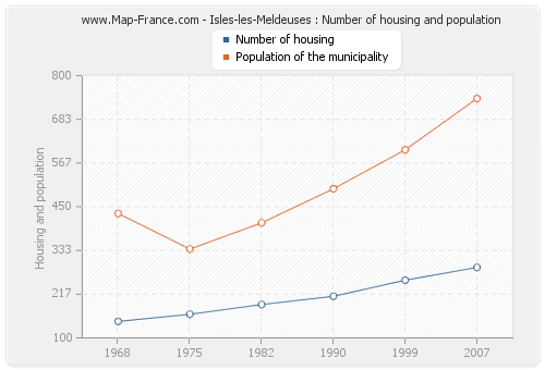 Isles-les-Meldeuses : Number of housing and population