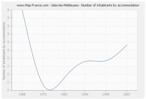 Isles-les-Meldeuses : Number of inhabitants by accommodation