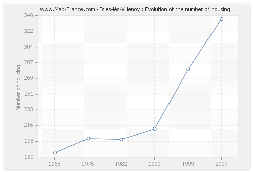 Isles-lès-Villenoy : Evolution of the number of housing