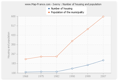 Iverny : Number of housing and population