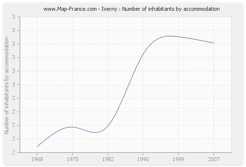 Iverny : Number of inhabitants by accommodation