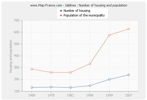 Jablines : Number of housing and population