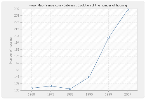 Jablines : Evolution of the number of housing