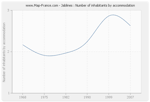 Jablines : Number of inhabitants by accommodation