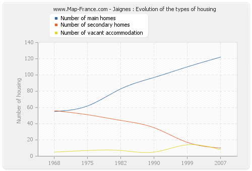 Jaignes : Evolution of the types of housing