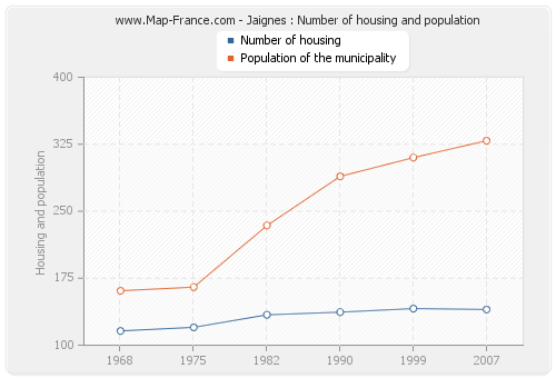 Jaignes : Number of housing and population