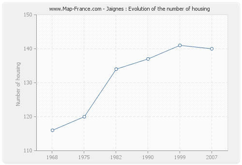 Jaignes : Evolution of the number of housing