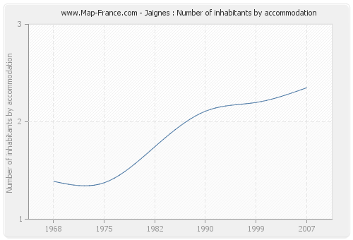 Jaignes : Number of inhabitants by accommodation